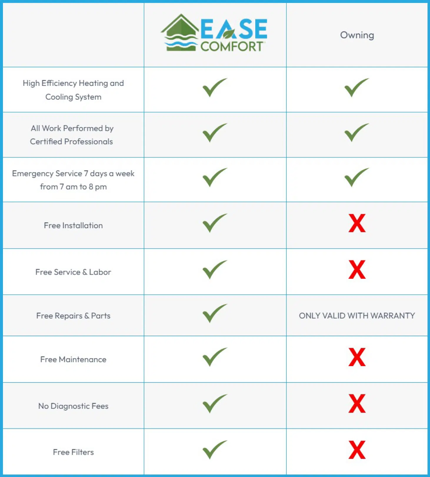 EASE Comfort Program | Yost & Campbell Heating, Cooling & Generators